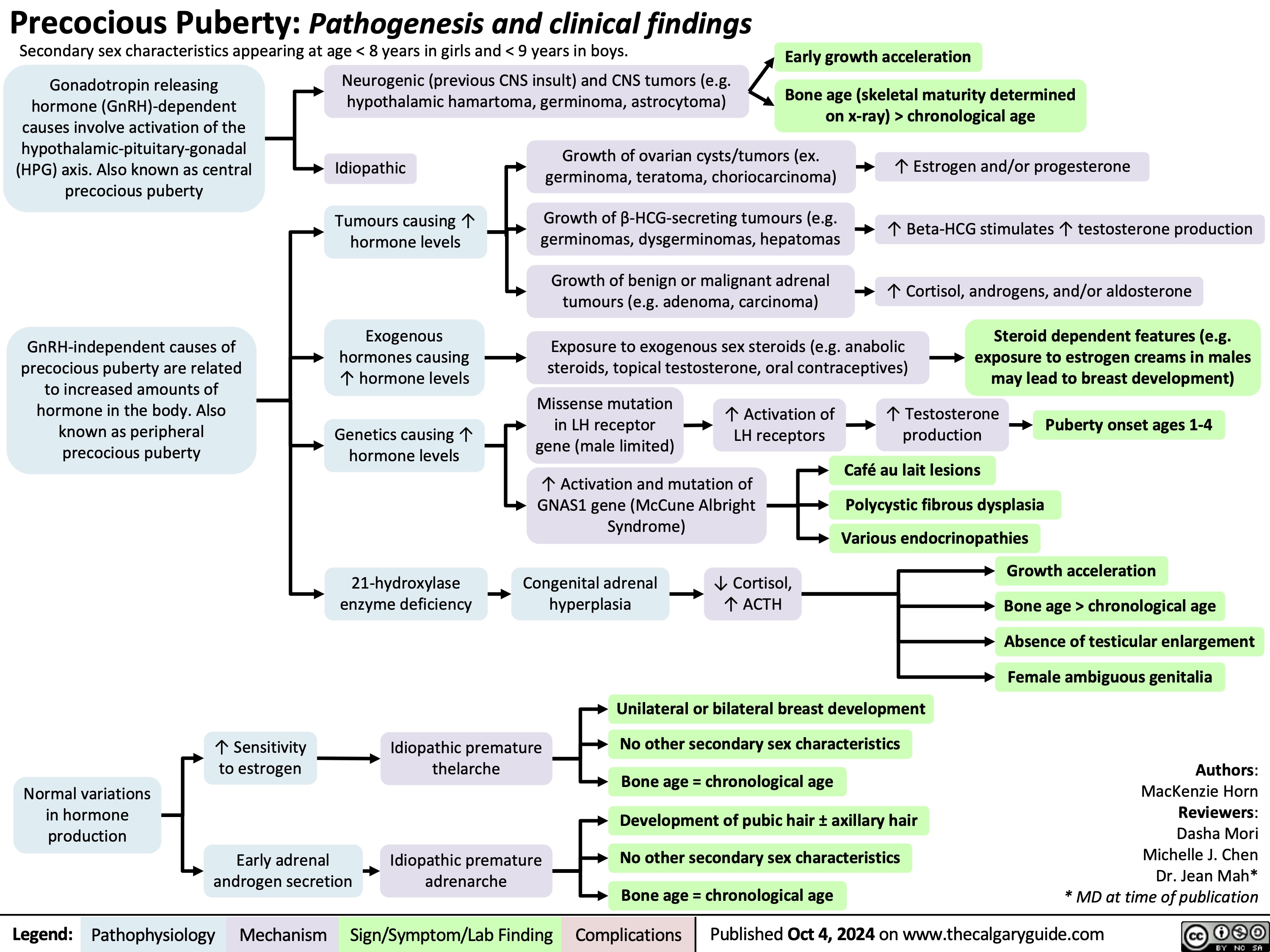 Precocious Puberty: Pathogenesis and clinical findings Secondary sex characteristics appearing at age < 8 years in girls and < 9 years in boys.
Early growth acceleration
Bone age (skeletal maturity determined on x-ray) > chronological age
   Gonadotropin releasing hormone (GnRH)-dependent causes involve activation of the hypothalamic-pituitary-gonadal (HPG) axis. Also known as central precocious puberty
GnRH-independent causes of precocious puberty are related to increased amounts of hormone in the body. Also known as peripheral precocious puberty
Neurogenic (previous CNS insult) and CNS tumors (e.g. hypothalamic hamartoma, germinoma, astrocytoma)
     Idiopathic
Tumours causing ↑ hormone levels
Exogenous hormones causing ↑ hormone levels
Genetics causing ↑ hormone levels
21-hydroxylase enzyme deficiency
Growth of ovarian cysts/tumors (ex. germinoma, teratoma, choriocarcinoma)
Growth of β-HCG-secreting tumours (e.g. germinomas, dysgerminomas, hepatomas
Growth of benign or malignant adrenal tumours (e.g. adenoma, carcinoma)
↑ Estrogen and/or progesterone
↑ Beta-HCG stimulates ↑ testosterone production
↑ Cortisol, androgens, and/or aldosterone
           Exposure to exogenous sex steroids (e.g. anabolic steroids, topical testosterone, oral contraceptives)
Steroid dependent features (e.g. exposure to estrogen creams in males may lead to breast development)
 Missense mutation in LH receptor gene (male limited)
↑ Activation of LH receptors
↑ Testosterone production
Café au lait lesions Polycystic fibrous dysplasia
Puberty onset ages 1-4
         ↑ Activation and mutation of GNAS1 gene (McCune Albright Syndrome)
Various endocrinopathies
Growth acceleration
       Congenital adrenal hyperplasia
↓ Cortisol, ↑ ACTH
Bone age > chronological age Absence of testicular enlargement
Female ambiguous genitalia
Authors: MacKenzie Horn Reviewers: Dasha Mori Michelle J. Chen Dr. Jean Mah* * MD at time of publication
           Normal variations in hormone production
↑ Sensitivity to estrogen
Early adrenal androgen secretion
Idiopathic premature thelarche
Idiopathic premature adrenarche
Unilateral or bilateral breast development No other secondary sex characteristics Bone age = chronological age Development of pubic hair ± axillary hair No other secondary sex characteristics Bone age = chronological age
       Legend:
 Pathophysiology
Mechanism
Sign/Symptom/Lab Finding
 Complications
 Published Oct 4, 2024 on www.thecalgaryguide.com
   