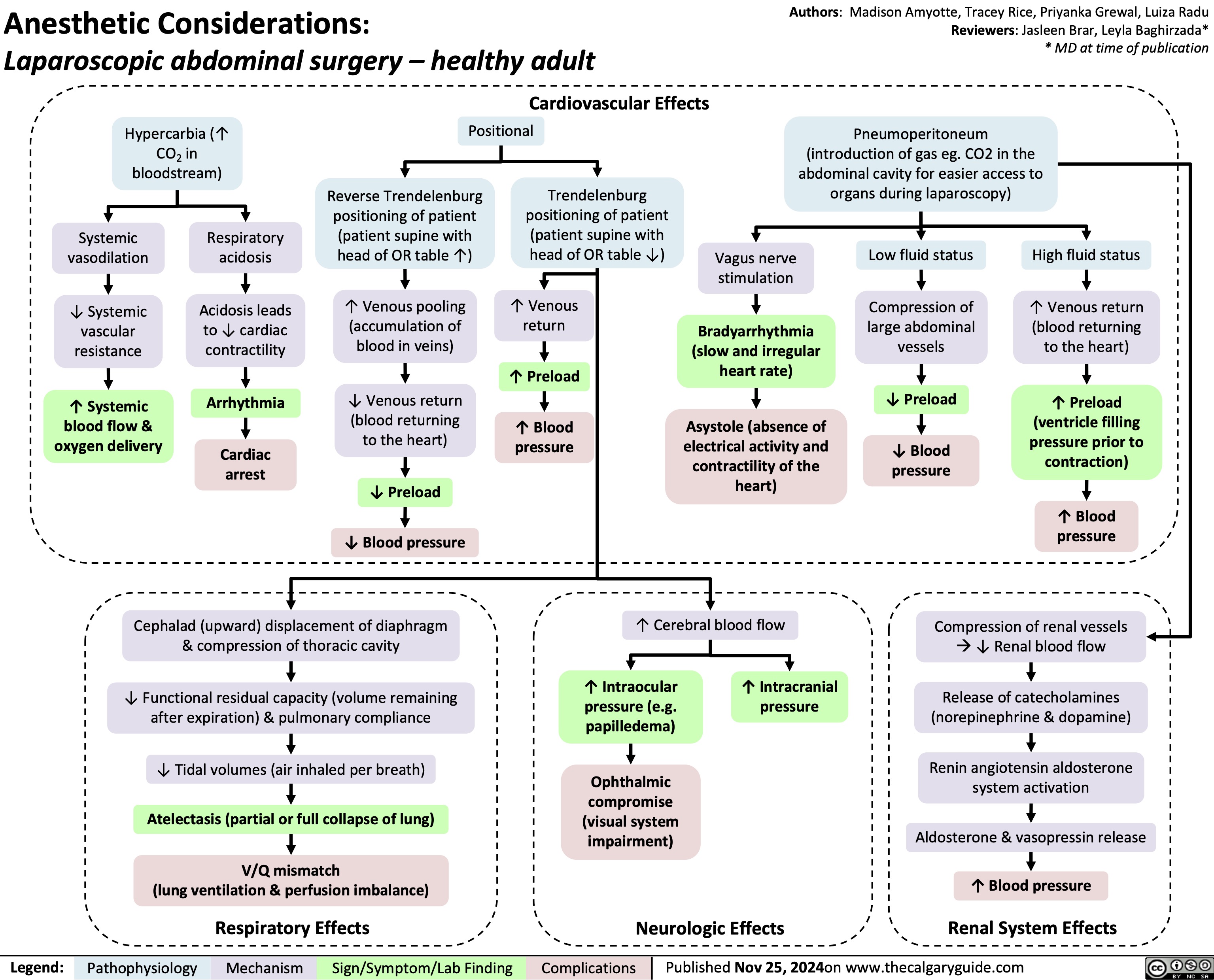 Anesthetic Considerations:
Laparoscopic abdominal surgery – healthy adult
Authors: Madison Amyotte, Tracey Rice, Priyanka Grewal, Luiza Radu Reviewers: Jasleen Brar, Leyla Baghirzada* * MD at time of publication
    Hypercarbia (↑ CO2 in bloodstream)
Cardiovascular Effects
Positional
Pneumoperitoneum (introduction of gas eg. CO2 in the abdominal cavity for easier access to organs during laparoscopy)
          Systemic vasodilation
↓ Systemic vascular resistance
↑ Systemic blood flow & oxygen delivery
Respiratory acidosis
Acidosis leads to ↓ cardiac contractility
Arrhythmia
Cardiac arrest
Reverse Trendelenburg positioning of patient (patient supine with head of OR table ↑)
↑ Venous pooling (accumulation of blood in veins)
↓ Venous return (blood returning to the heart)
↓ Preload
↓ Blood pressure
Trendelenburg positioning of patient (patient supine with head of OR table ↓)
Low fluid status
Compression of large abdominal vessels
↓ Preload
↓ Blood pressure
High fluid status
↑ Venous return (blood returning to the heart)
↑ Preload (ventricle filling pressure prior to contraction)
↑ Blood pressure
          ↑ Venous return
↑ Preload
↑ Blood pressure
Vagus nerve stimulation
Bradyarrhythmia (slow and irregular heart rate)
Asystole (absence of electrical activity and contractility of the heart)
↑ Cerebral blood flow
                    Cephalad (upward) displacement of diaphragm & compression of thoracic cavity
↓ Functional residual capacity (volume remaining after expiration) & pulmonary compliance
↓ Tidal volumes (air inhaled per breath)
Atelectasis (partial or full collapse of lung)
V/Q mismatch
(lung ventilation & perfusion imbalance)
Respiratory Effects
↑ Intraocular pressure (e.g. papilledema)
Ophthalmic compromise (visual system impairment)
↑ Intracranial pressure
Compression of renal vessels à↓ Renal blood flow
Release of catecholamines (norepinephrine & dopamine)
Renin angiotensin aldosterone system activation
Aldosterone & vasopressin release
↑ Blood pressure Renal System Effects
            Neurologic Effects
 Legend:
 Pathophysiology
Mechanism
 Sign/Symptom/Lab Finding
 Complications
Published Nov 25, 2024on www.thecalgaryguide.com
   