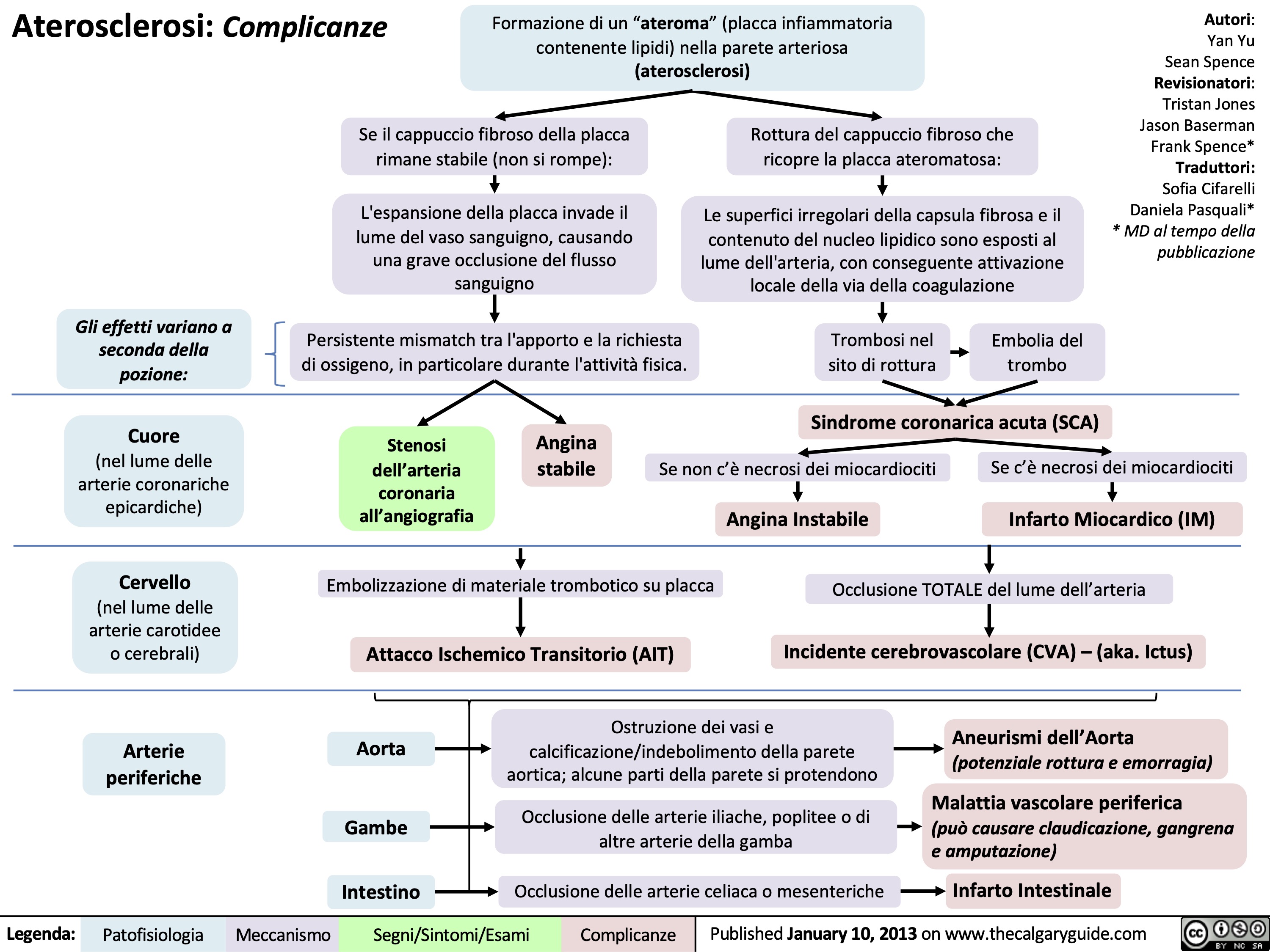 Aterosclerosi: Complicanze