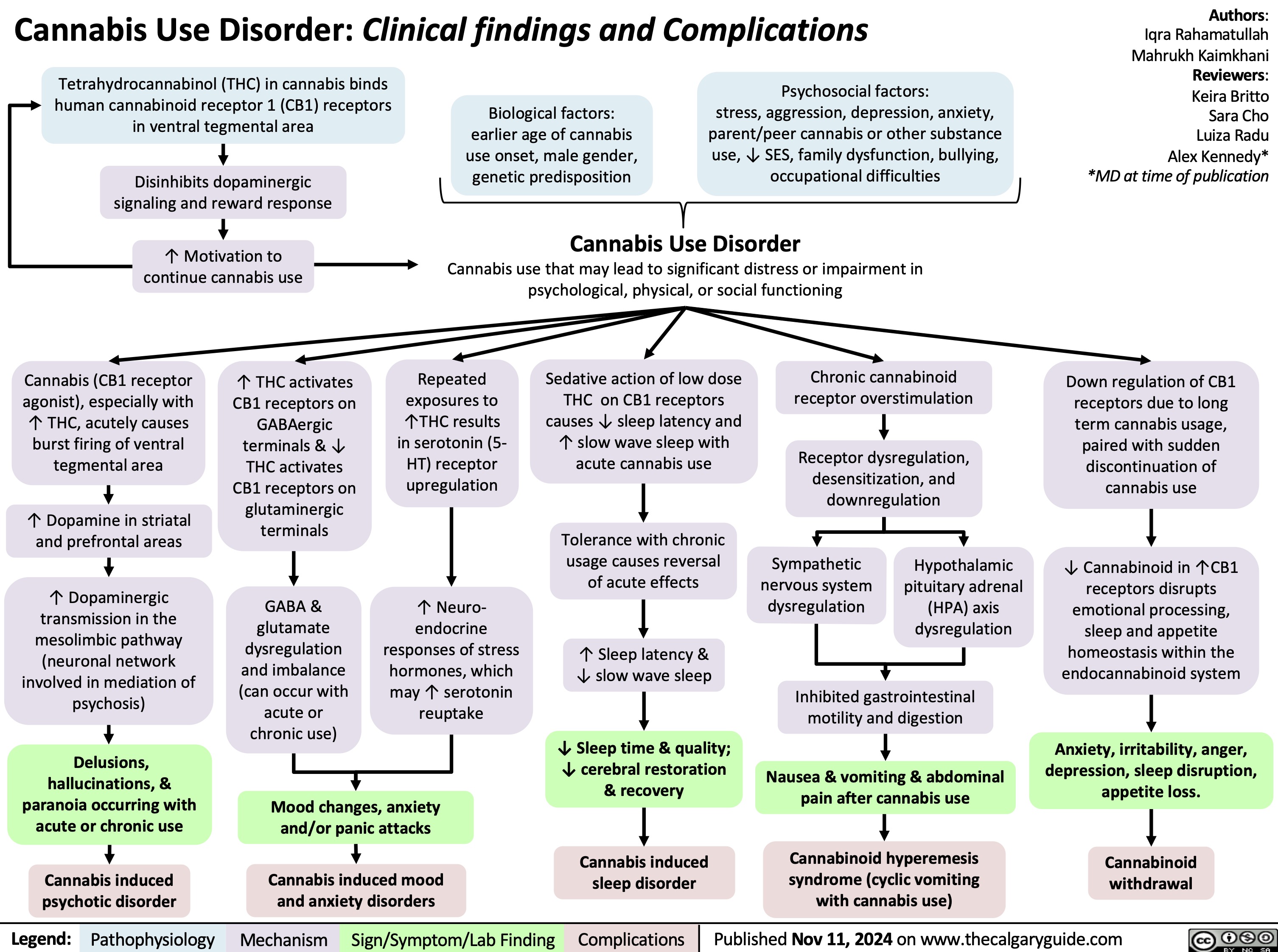 Cannabis Use Disorder: Clinical findings and Complications
Authors: Iqra Rahamatullah Mahrukh Kaimkhani Reviewers: Keira Britto Sara Cho Luiza Radu Alex Kennedy* *MD at time of publication
  Tetrahydrocannabinol (THC) in cannabis binds human cannabinoid receptor 1 (CB1) receptors in ventral tegmental area
Biological factors: earlier age of cannabis use onset, male gender, genetic predisposition
Psychosocial factors:
stress, aggression, depression, anxiety, parent/peer cannabis or other substance use, ↓ SES, family dysfunction, bullying, occupational difficulties
   Disinhibits dopaminergic signaling and reward response
↑ Motivation to continue cannabis use
Cannabis Use Disorder
Cannabis use that may lead to significant distress or impairment in psychological, physical, or social functioning
           Cannabis (CB1 receptor agonist), especially with ↑ THC, acutely causes burst firing of ventral tegmental area
↑ Dopamine in striatal and prefrontal areas
↑ Dopaminergic transmission in the mesolimbic pathway (neuronal network involved in mediation of psychosis)
Delusions, hallucinations, & paranoia occurring with acute or chronic use
Cannabis induced psychotic disorder
↑ THC activates CB1 receptors on GABAergic terminals & ↓ THC activates CB1 receptors on glutaminergic terminals
GABA & glutamate dysregulation and imbalance (can occur with acute or chronic use)
Repeated exposures to ↑THC results in serotonin (5- HT) receptor upregulation
↑ Neuro-
endocrine responses of stress hormones, which may ↑ serotonin reuptake
Sedative action of low dose THC on CB1 receptors causes ↓ sleep latency and ↑ slow wave sleep with acute cannabis use
Tolerance with chronic usage causes reversal of acute effects
↑ Sleep latency & ↓ slow wave sleep
↓ Sleep time & quality; ↓ cerebral restoration & recovery
Cannabis induced sleep disorder
Chronic cannabinoid receptor overstimulation
Receptor dysregulation, desensitization, and downregulation
Hypothalamic pituitary adrenal (HPA) axis dysregulation
Inhibited gastrointestinal motility and digestion
Nausea & vomiting & abdominal pain after cannabis use
Cannabinoid hyperemesis syndrome (cyclic vomiting with cannabis use)
Down regulation of CB1 receptors due to long term cannabis usage, paired with sudden discontinuation of cannabis use
↓ Cannabinoid in ↑CB1 receptors disrupts emotional processing, sleep and appetite homeostasis within the endocannabinoid system
Anxiety, irritability, anger, depression, sleep disruption, appetite loss.
Cannabinoid withdrawal
                    Mood changes, anxiety and/or panic attacks
Cannabis induced mood and anxiety disorders
      Legend:
 Pathophysiology
Mechanism
Sign/Symptom/Lab Finding
 Complications
Published Nov 11, 2024 on www.thecalgaryguide.com
  Sympathetic nervous system dysregulation
  