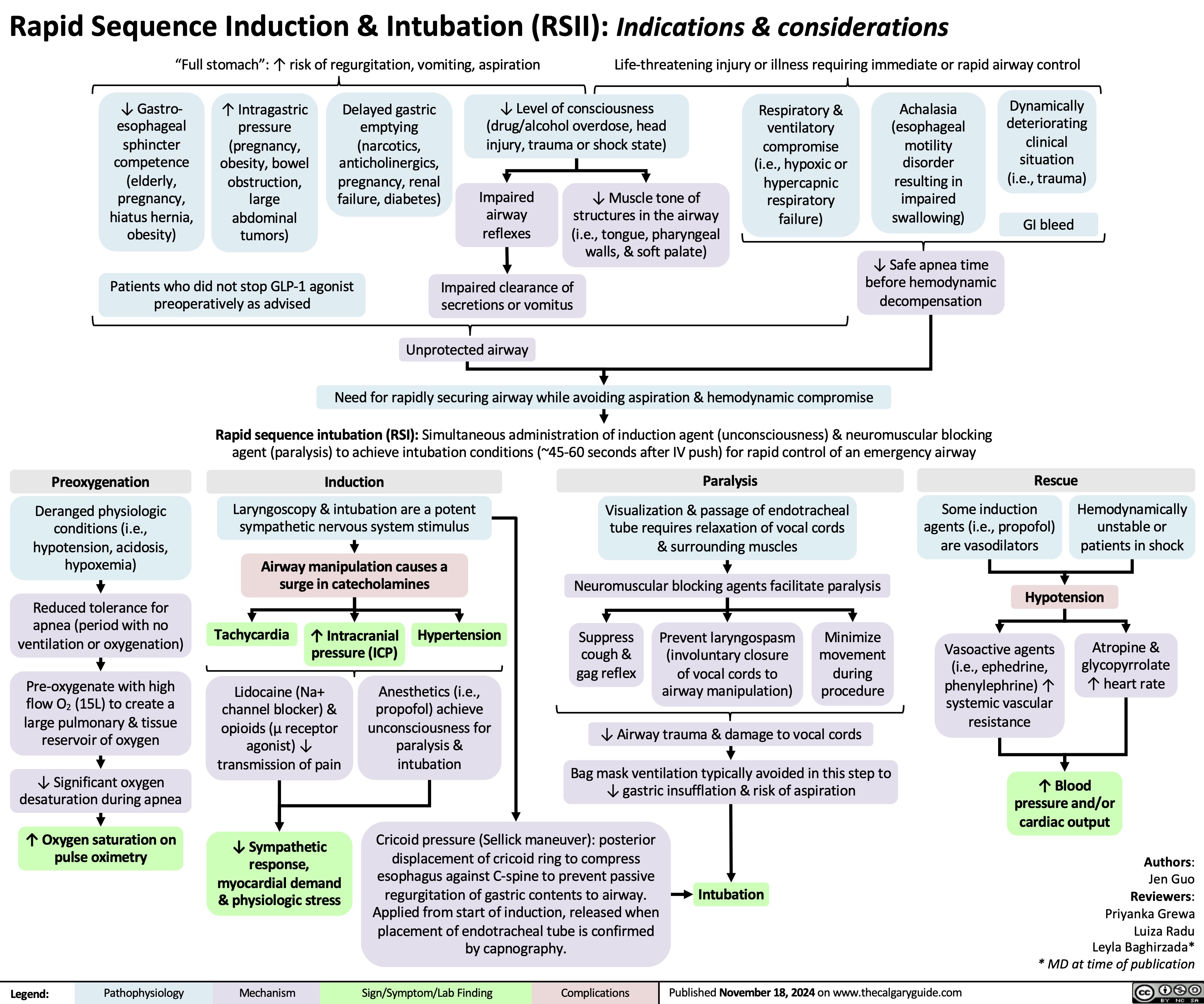 Rapid Sequence Induction & Intubation (RSII): Indications & considerations
“Full stomach”: ↑ risk of regurgitation, vomiting, aspiration Life-threatening injury or illness requiring immediate or rapid airway control
         ↓ Gastro- esophageal sphincter competence (elderly, pregnancy, hiatus hernia, obesity)
↑ Intragastric pressure (pregnancy, obesity, bowel obstruction, large abdominal tumors)
Delayed gastric emptying (narcotics, anticholinergics, pregnancy, renal failure, diabetes)
↓ Level of consciousness (drug/alcohol overdose, head injury, trauma or shock state)
Respiratory & ventilatory compromise (i.e., hypoxic or hypercapnic respiratory failure)
Achalasia (esophageal motility disorder resulting in impaired swallowing)
Dynamically deteriorating clinical situation (i.e., trauma)
GI bleed
   Impaired airway reflexes
↓ Muscle tone of structures in the airway (i.e., tongue, pharyngeal walls, & soft palate)
     Patients who did not stop GLP-1 agonist preoperatively as advised
Impaired clearance of secretions or vomitus
↓ Safe apnea time before hemodynamic decompensation
   Unprotected airway
Need for rapidly securing airway while avoiding aspiration & hemodynamic compromise
Rapid sequence intubation (RSI): Simultaneous administration of induction agent (unconsciousness) & neuromuscular blocking agent (paralysis) to achieve intubation conditions (~45-60 seconds after IV push) for rapid control of an emergency airway
     Preoxygenation
Deranged physiologic conditions (i.e., hypotension, acidosis, hypoxemia)
Reduced tolerance for
apnea (period with no ventilation or oxygenation)
Pre-oxygenate with high flow O2 (15L) to create a large pulmonary & tissue reservoir of oxygen
↓ Significant oxygen desaturation during apnea
↑ Oxygen saturation on pulse oximetry
Induction
Laryngoscopy & intubation are a potent sympathetic nervous system stimulus
Airway manipulation causes a surge in catecholamines
Paralysis
Visualization & passage of endotracheal tube requires relaxation of vocal cords & surrounding muscles
Neuromuscular blocking agents facilitate paralysis
Rescue
     Some induction agents (i.e., propofol) are vasodilators
Hemodynamically unstable or patients in shock
     Hypotension
          Tachycardia
↑ Intracranial pressure (ICP)
Hypertension
Suppress cough & gag reflex
Prevent laryngospasm (involuntary closure of vocal cords to airway manipulation)
Minimize movement during procedure
Vasoactive agents (i.e., ephedrine, phenylephrine) ↑ systemic vascular resistance
Atropine & glycopyrrolate ↑ heart rate
      Lidocaine (Na+ channel blocker) & opioids (μ receptor agonist) ↓ transmission of pain
↓ Sympathetic response, myocardial demand & physiologic stress
Anesthetics (i.e., propofol) achieve unconsciousness for paralysis & intubation
↓ Airway trauma & damage to vocal cords
Bag mask ventilation typically avoided in this step to ↓ gastric insufflation & risk of aspiration
           Cricoid pressure (Sellick maneuver): posterior displacement of cricoid ring to compress esophagus against C-spine to prevent passive regurgitation of gastric contents to airway. Applied from start of induction, released when placement of endotracheal tube is confirmed by capnography.
Intubation
↑ Blood pressure and/or cardiac output
Authors: Jen Guo Reviewers: Priyanka Grewa Luiza Radu Leyla Baghirzada* * MD at time of publication
   Legend:
 Pathophysiology
Mechanism
Sign/Symptom/Lab Finding
 Complications
 Published November 18, 2024 on www.thecalgaryguide.com
   