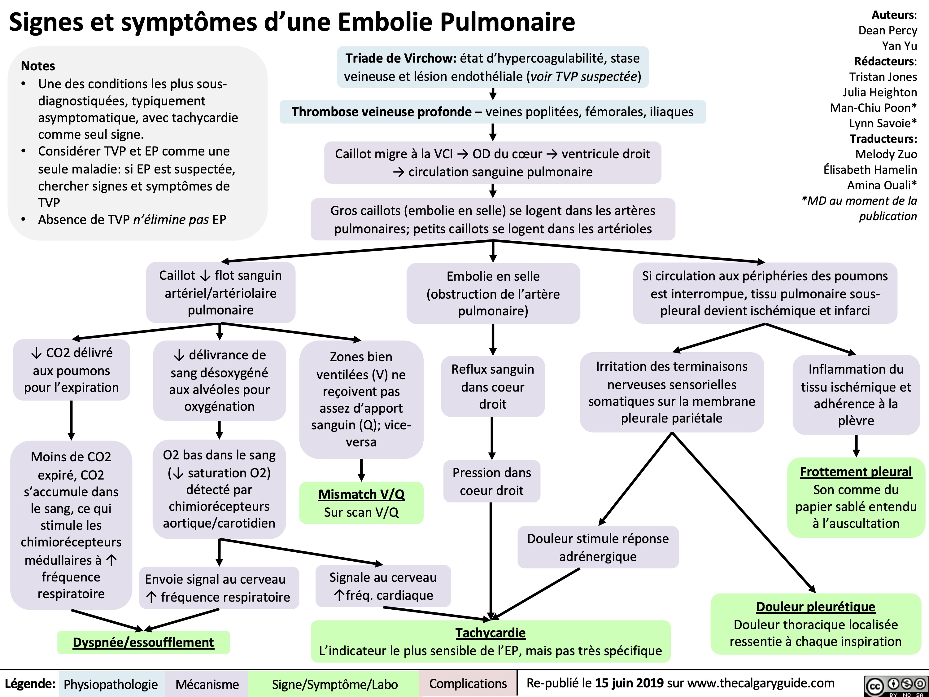Signes et symptômes d’une Embolie Pulmonaire
