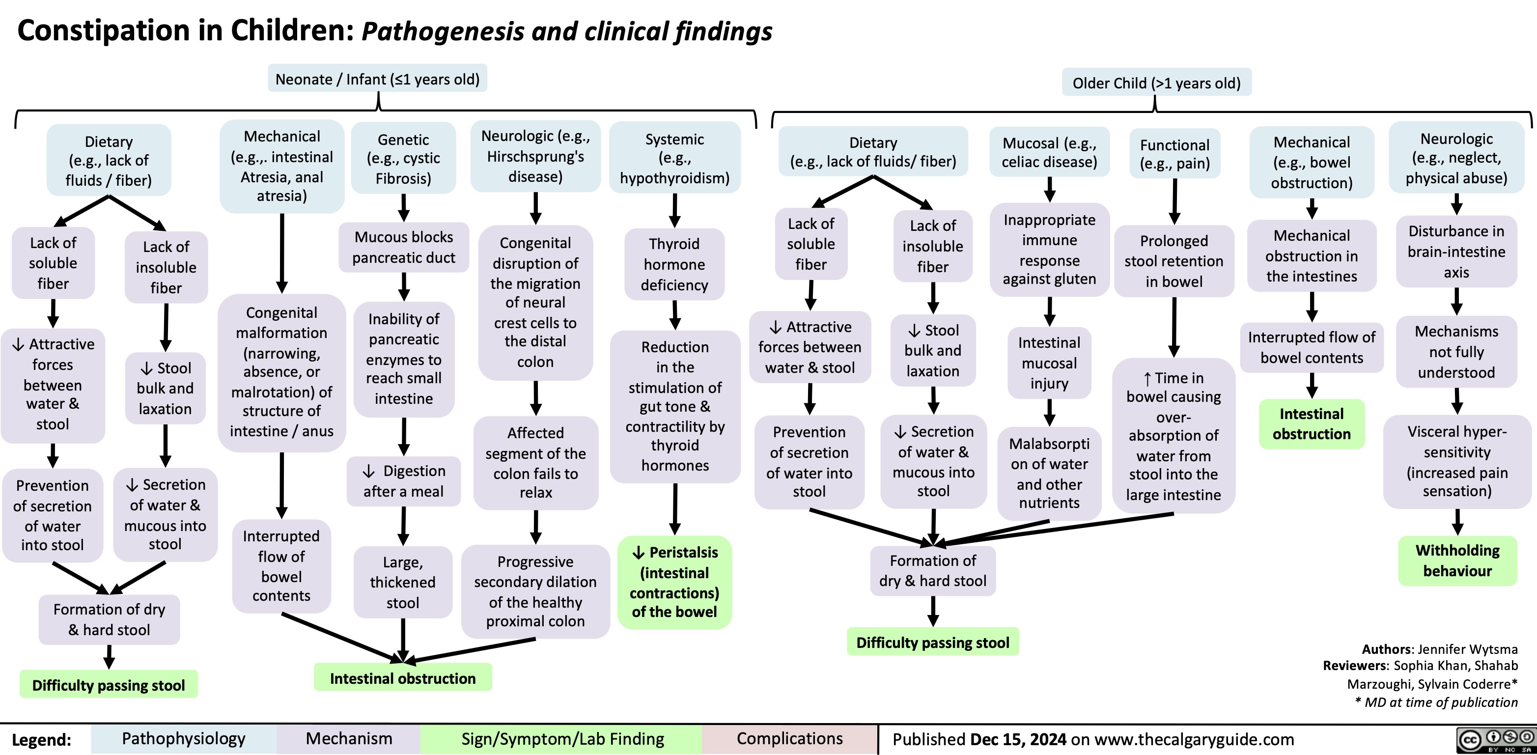 Constipation in Children: Pathogenesis and clinical findings Neonate / Infant (≤1 years old)
Older Child (>1 years old)
              Dietary (e.g., lack of fluids / fiber)
Mechanical (e.g.,. intestinal Atresia, anal atresia)
Congenital malformation (narrowing, absence, or malrotation) of structure of intestine / anus
Interrupted flow of bowel contents
Genetic (e.g., cystic Fibrosis)
Mucous blocks pancreatic duct
Inability of pancreatic enzymes to reach small intestine
↓ Digestion after a meal
Large, thickened stool
Neurologic (e.g., Hirschsprung's disease)
Congenital disruption of the migration of neural crest cells to the distal colon
Affected segment of the colon fails to relax
Progressive secondary dilation of the healthy proximal colon
Systemic (e.g., hypothyroidism)
Thyroid hormone deficiency
Reduction in the stimulation of gut tone & contractility by thyroid hormones
↓ Peristalsis (intestinal contractions) of the bowel
Dietary
(e.g., lack of fluids/ fiber)
Mucosal (e.g., celiac disease)
Inappropriate immune response against gluten
Intestinal mucosal injury
Malabsorpti on of water and other nutrients
Functional (e.g., pain)
Prolonged stool retention in bowel
↑ Time in bowel causing over- absorption of water from stool into the large intestine
Mechanical (e.g., bowel obstruction)
Mechanical obstruction in the intestines
Interrupted flow of bowel contents
Intestinal obstruction
Neurologic (e.g., neglect, physical abuse)
Disturbance in brain-intestine axis
Mechanisms not fully understood
Visceral hyper- sensitivity
(increased pain sensation)
Withholding behaviour
             Lack of soluble fiber
↓ Attractive forces between water & stool
Prevention of secretion of water into stool
Lack of insoluble fiber
↓ Stool bulk and laxation
↓ Secretion of water &
mucous into stool
Lack of soluble fiber
↓ Attractive forces between water & stool
Prevention of secretion of water into stool
Lack of insoluble fiber
↓ Stool bulk and laxation
↓ Secretion of water & mucous into stool
Formation of dry & hard stool
                                     Formation of dry & hard stool
Difficulty passing stool
Difficulty passing stool
Authors: Jennifer Wytsma Reviewers: Sophia Khan, Shahab Marzoughi, Sylvain Coderre* * MD at time of publication
    Intestinal obstruction
  Legend:
 Pathophysiology
 Mechanism
 Sign/Symptom/Lab Finding
 Complications
 Published Dec 15, 2024 on www.thecalgaryguide.com
 