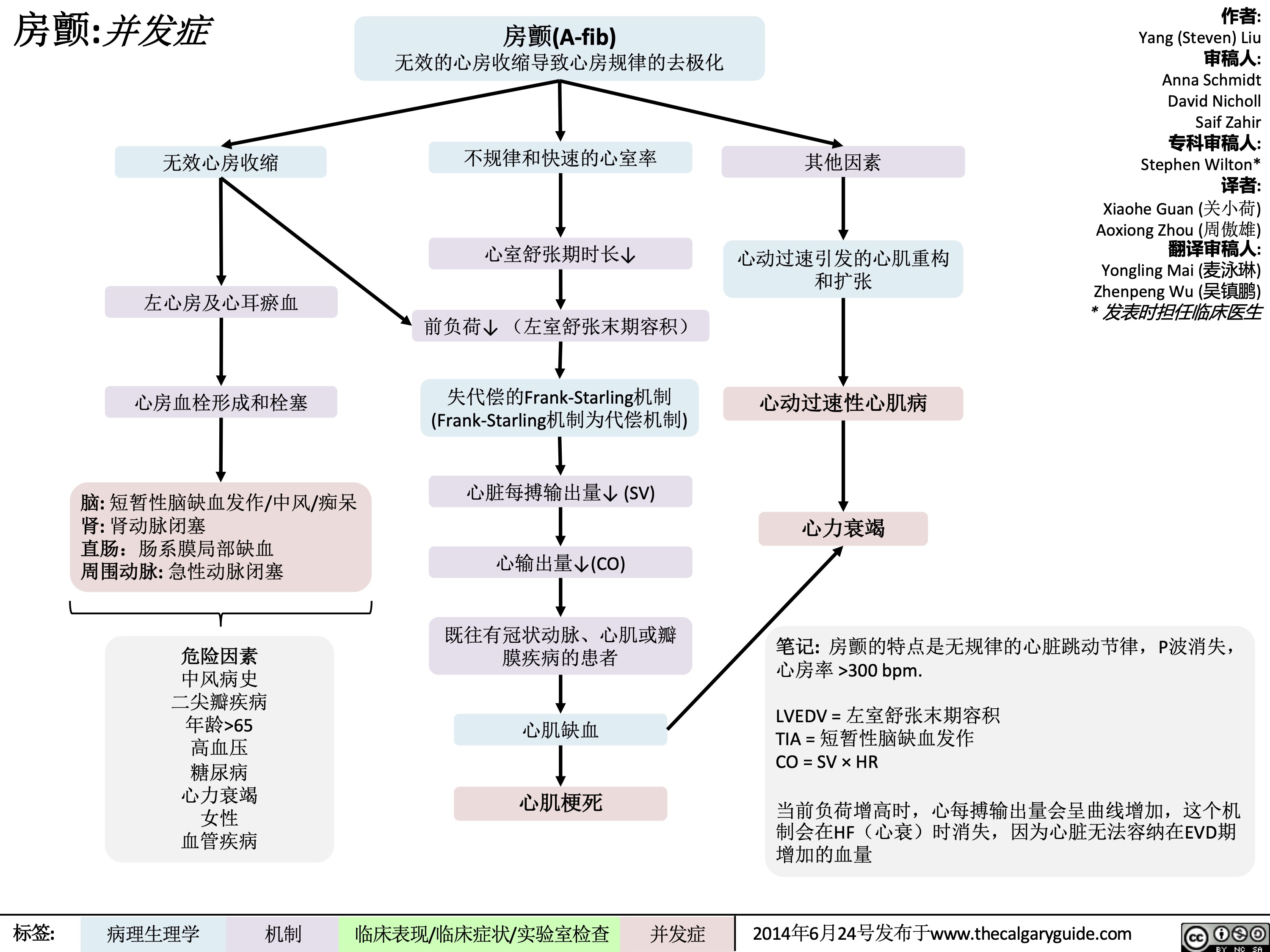 房颤:并发症