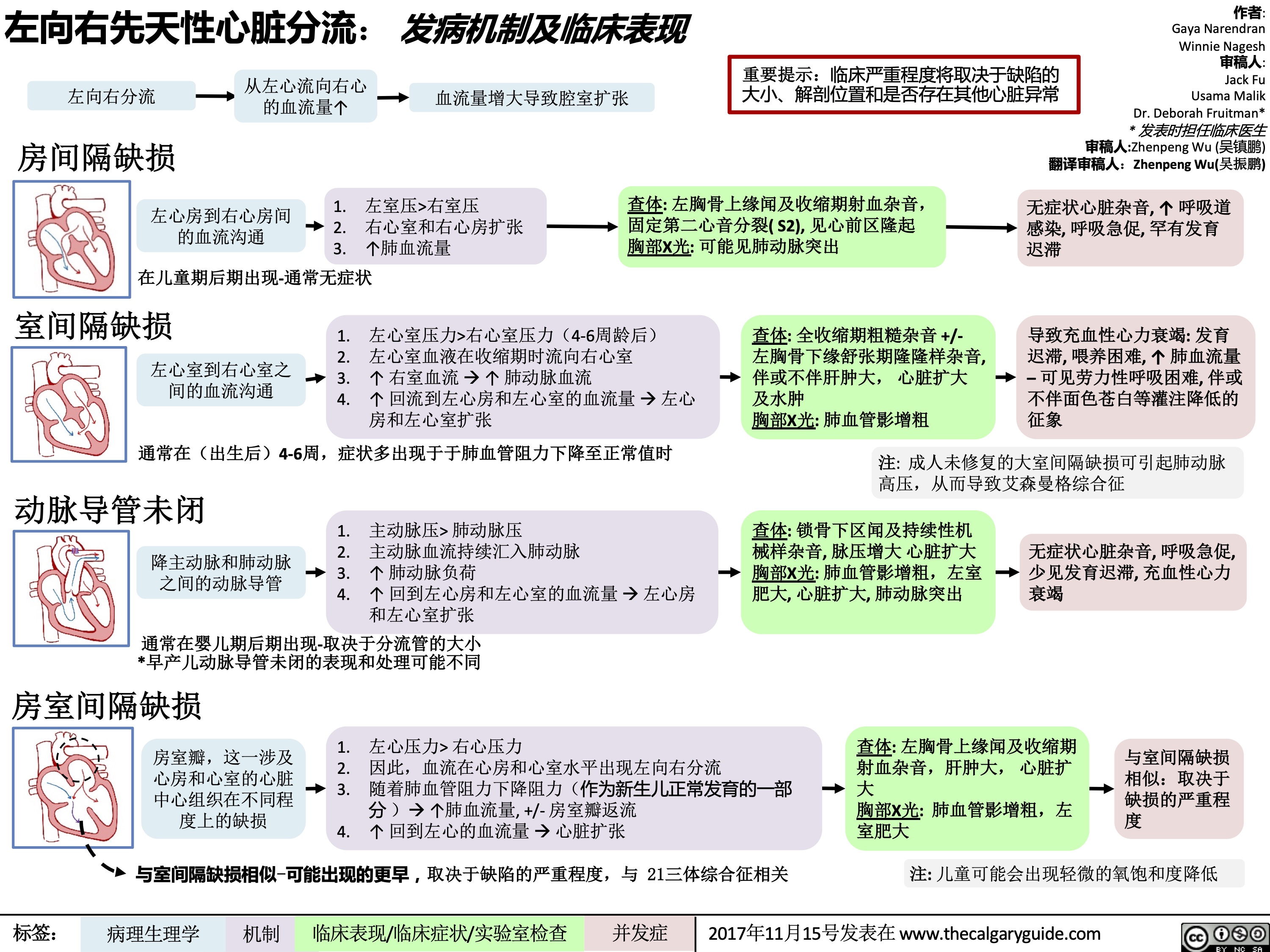 左向右先天性心脏分流