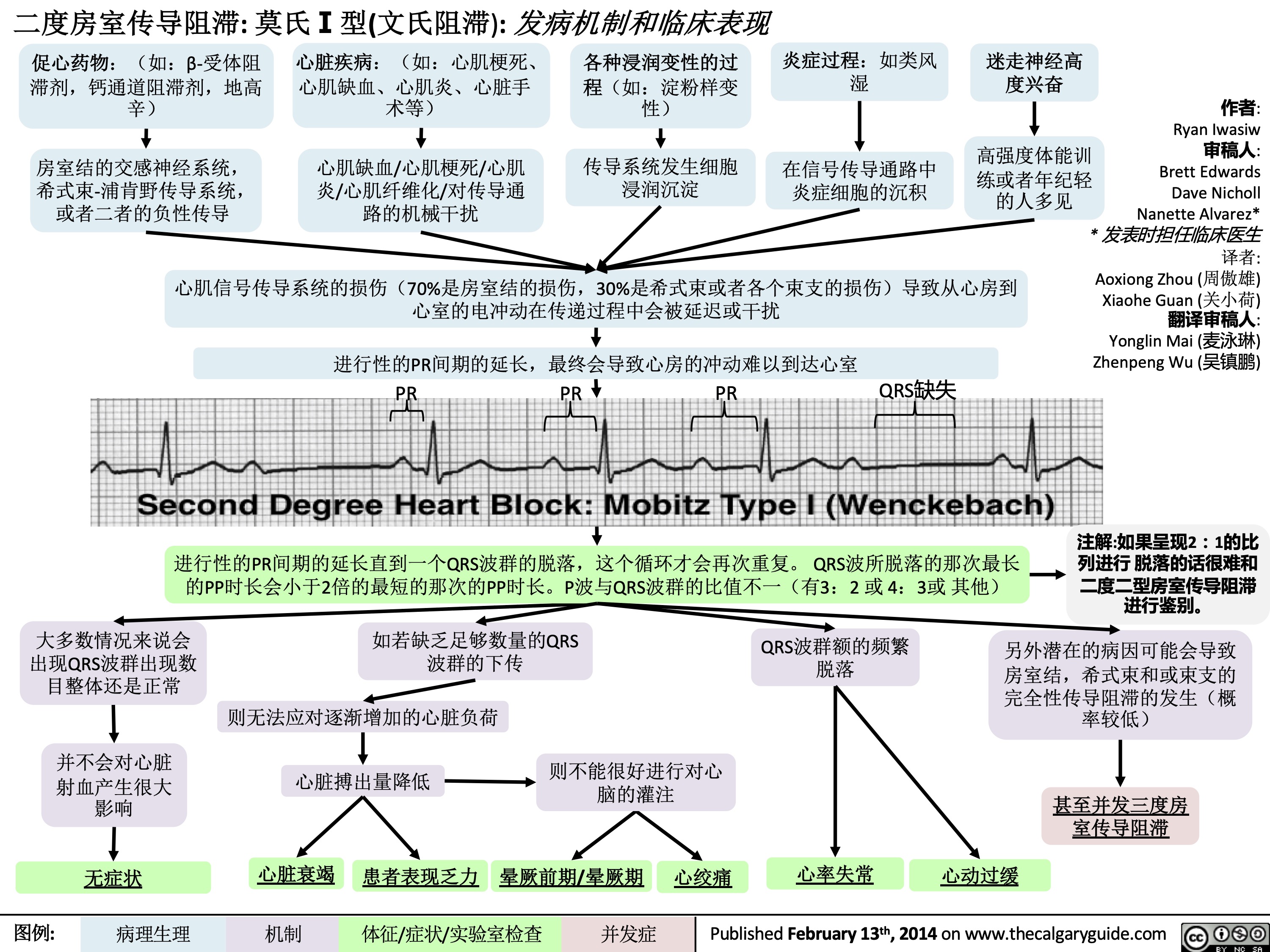 二度房室传导阻滞: 莫氏I型(文氏阻滞): 发病机制和临床表现