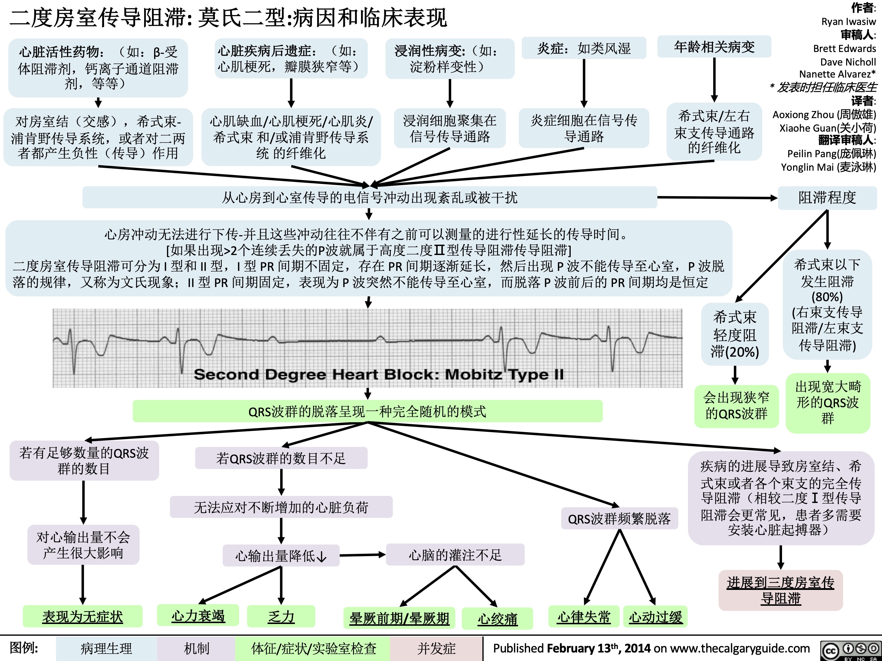 二度房室传导阻滞: 莫氏二型:病因和临床表现
