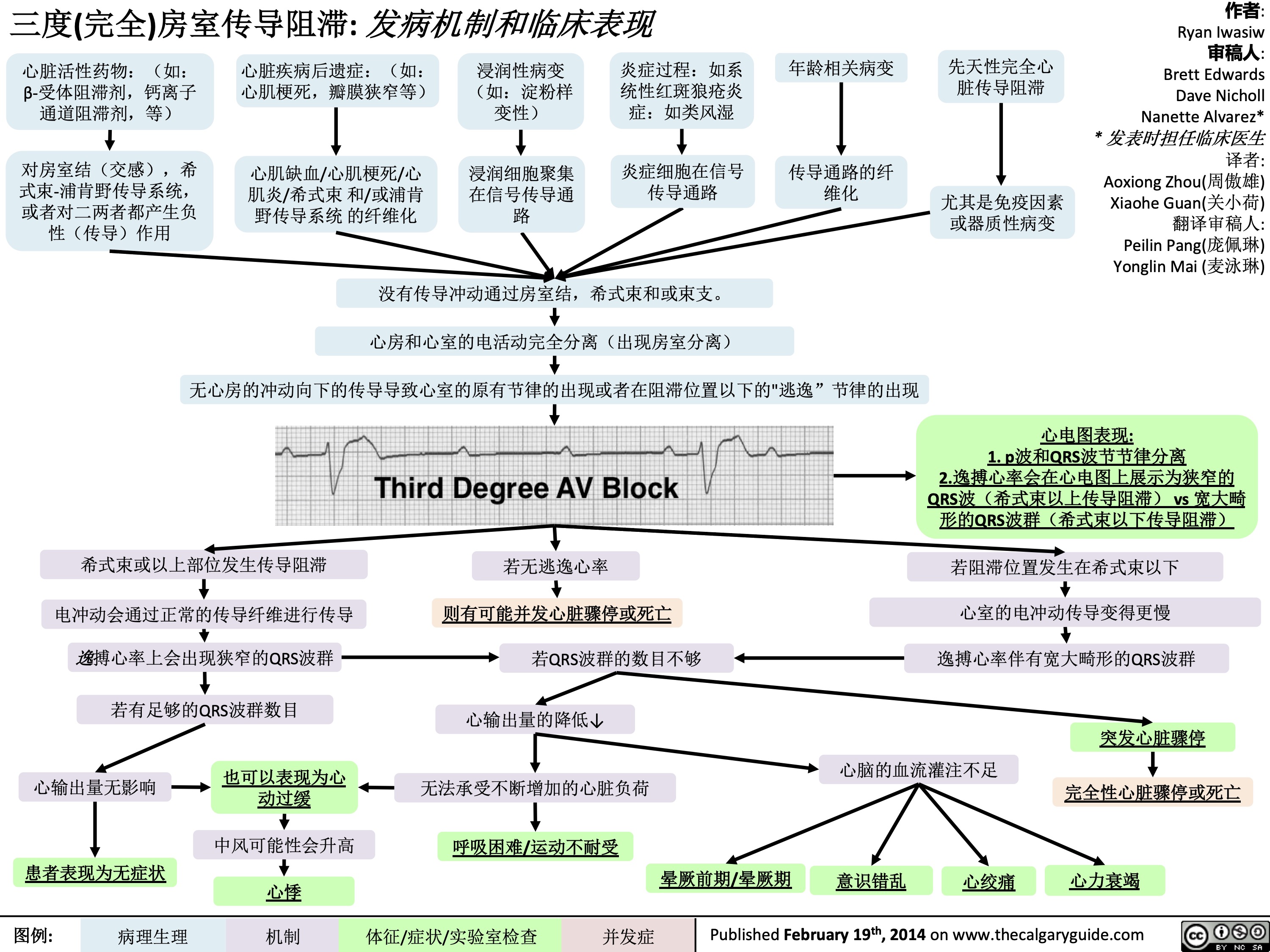 三度(完全)房室传导阻滞: 发病机制和临床表现