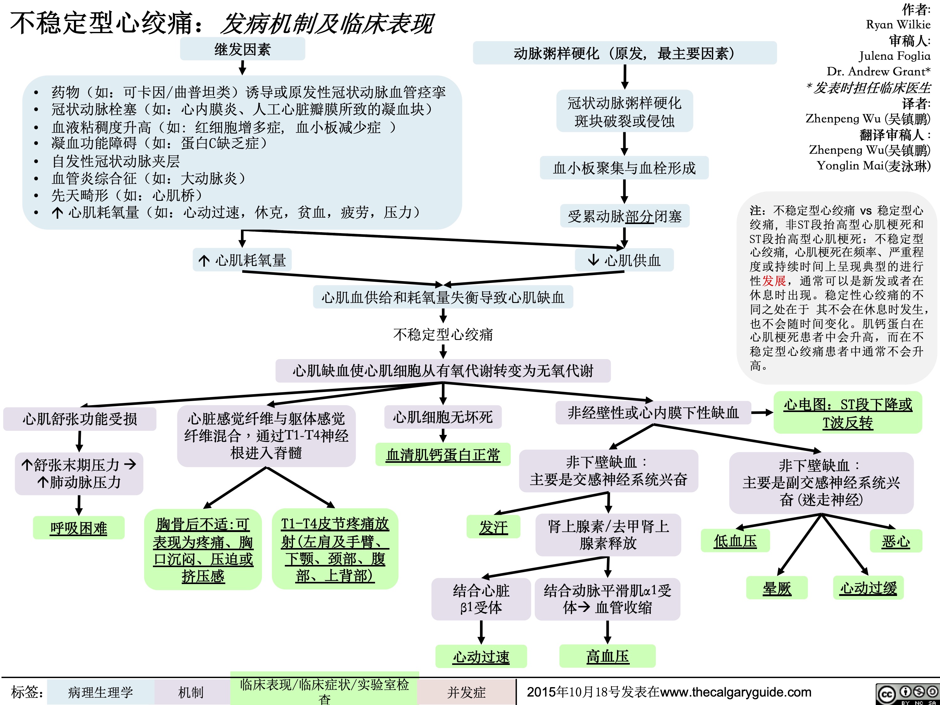 不稳定型心绞痛:发病机制及临床表现