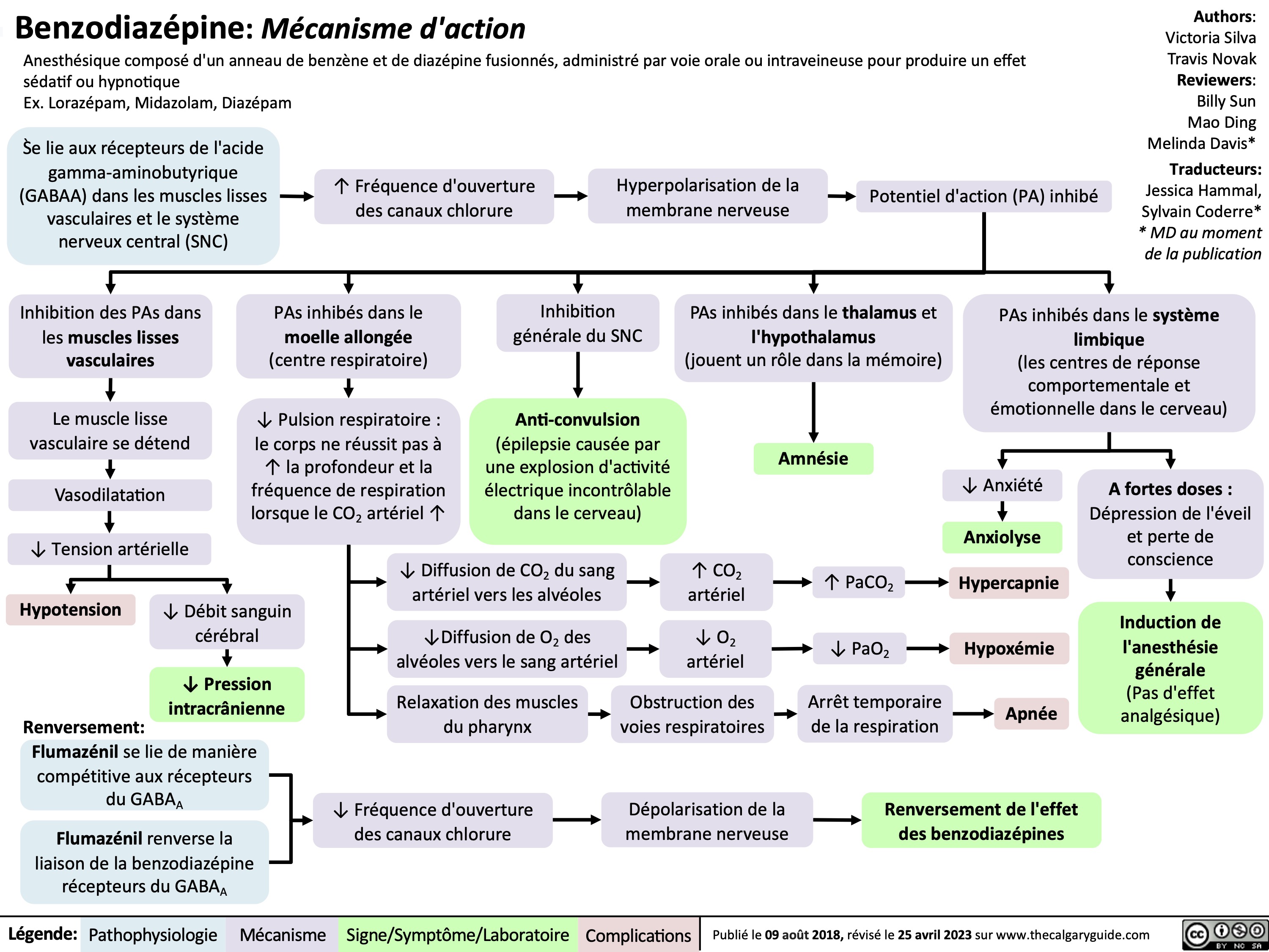 Benzodiazépine: Mécanisme d'action