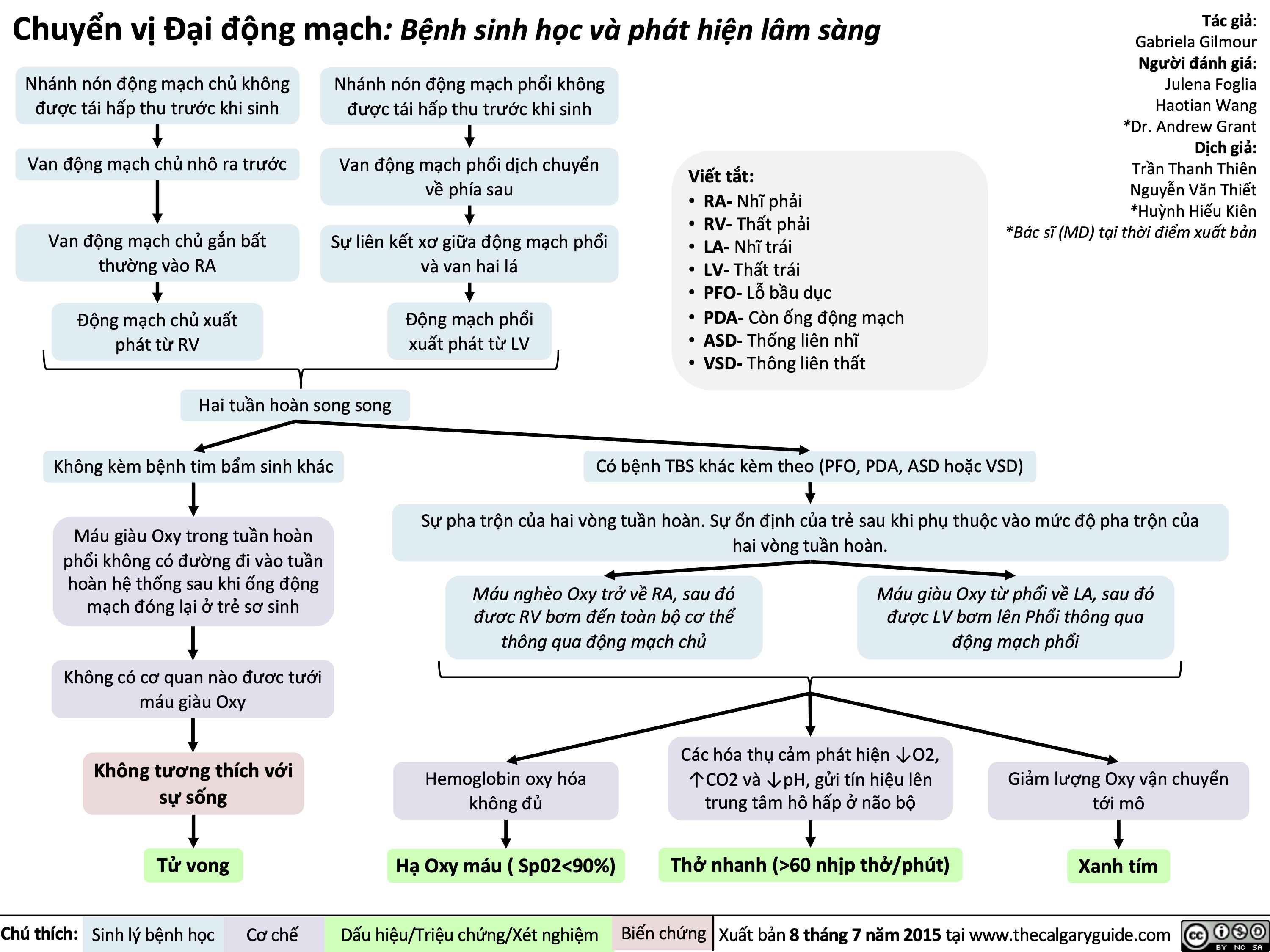 Chuyển vị Đại động mạch: Bệnh sinh học và phát hiện lâm sàng