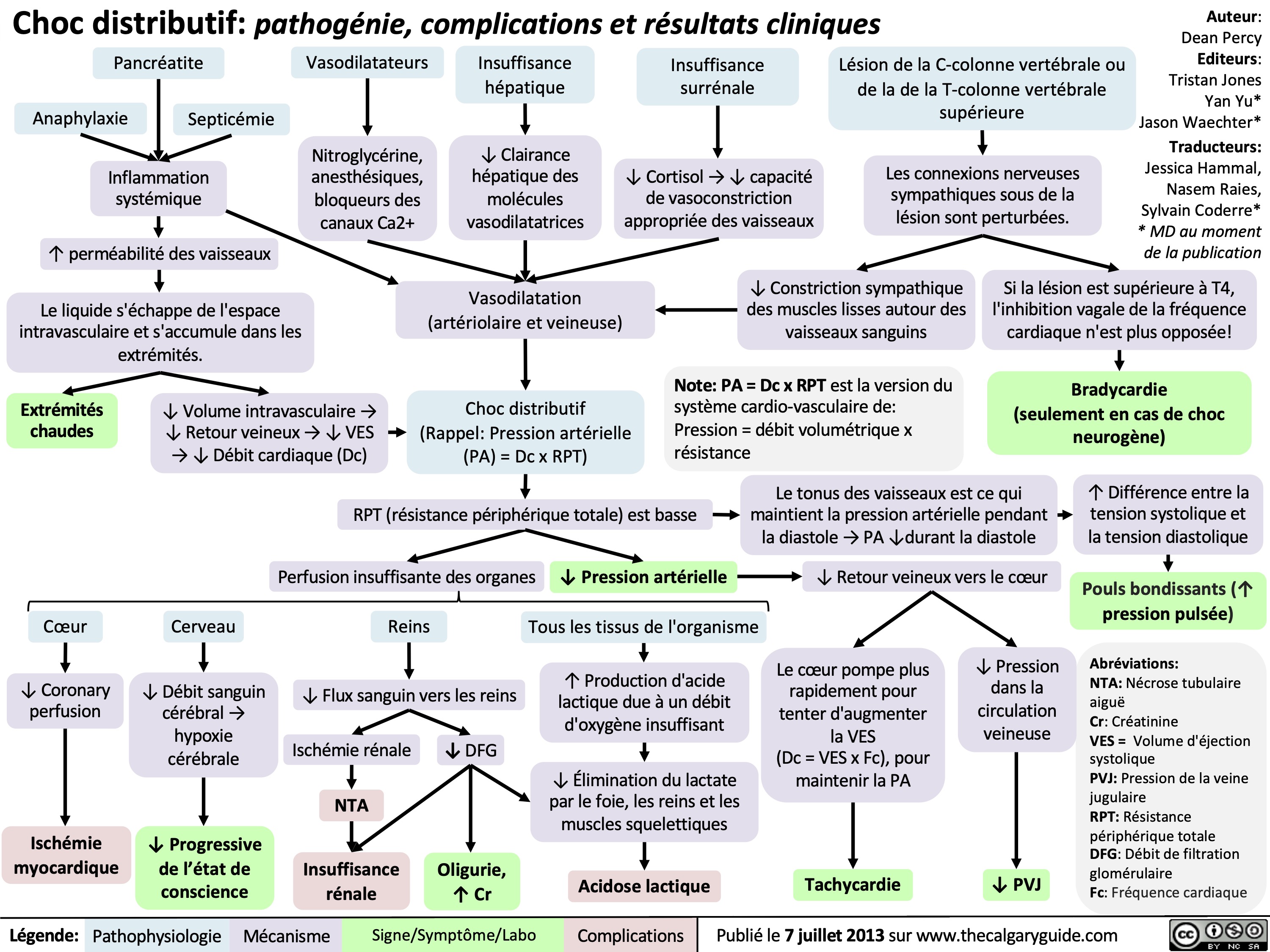 Choc distributif: pathogénie, complications et résultats cliniques
