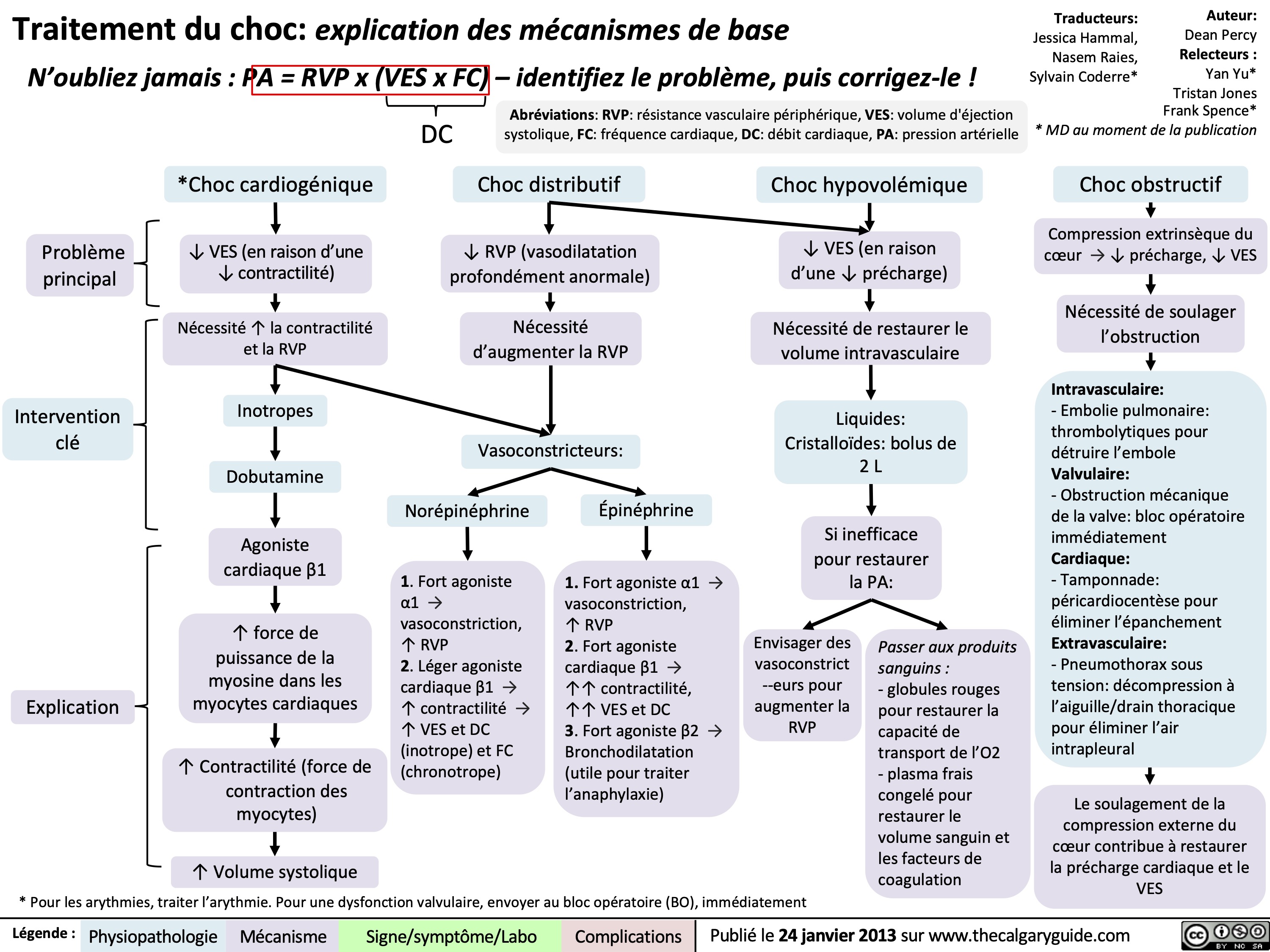 Traitement du choc: explication des mécanismes de base