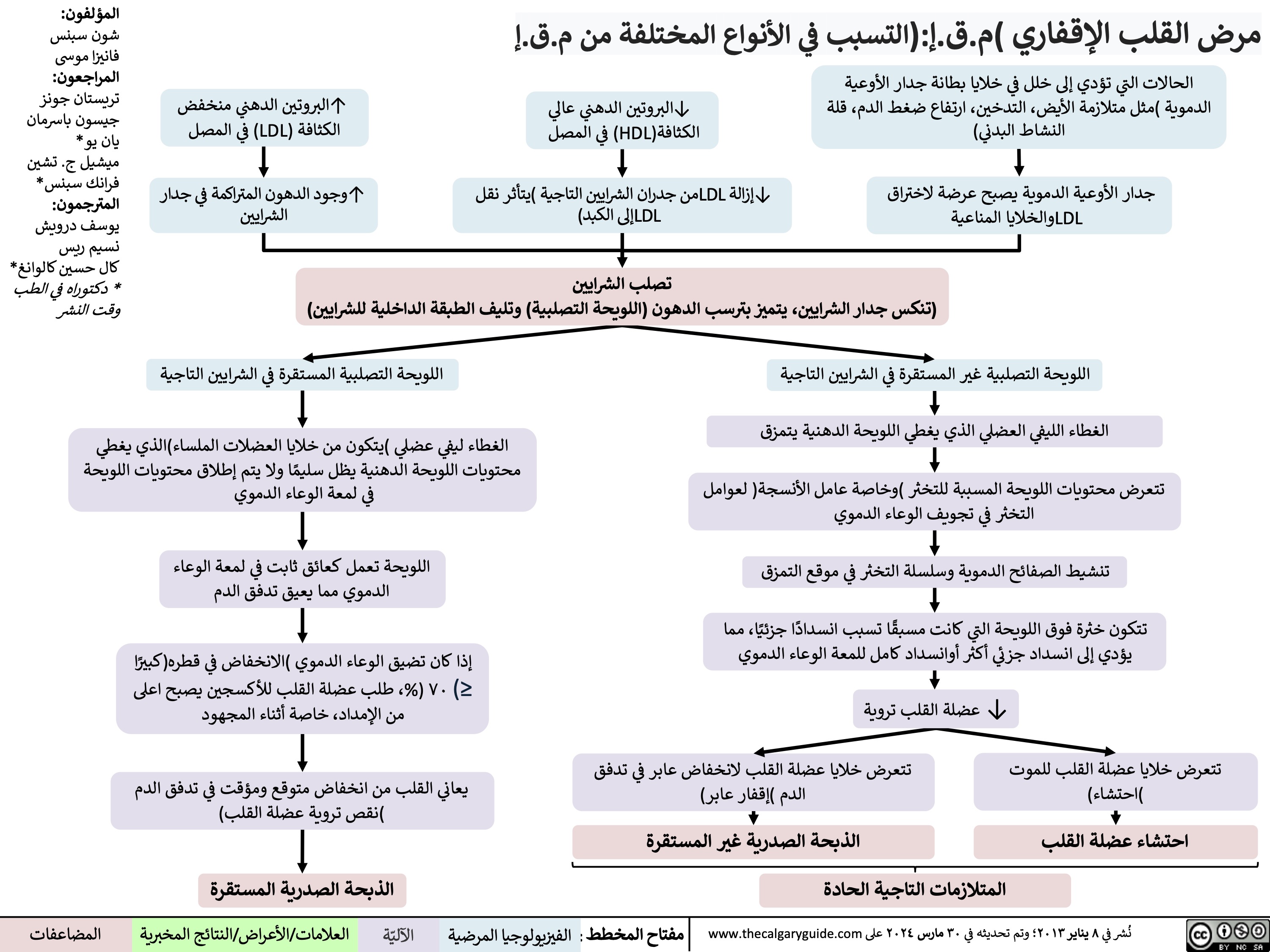 مرض القلب الإقفاري )م.ق.إ