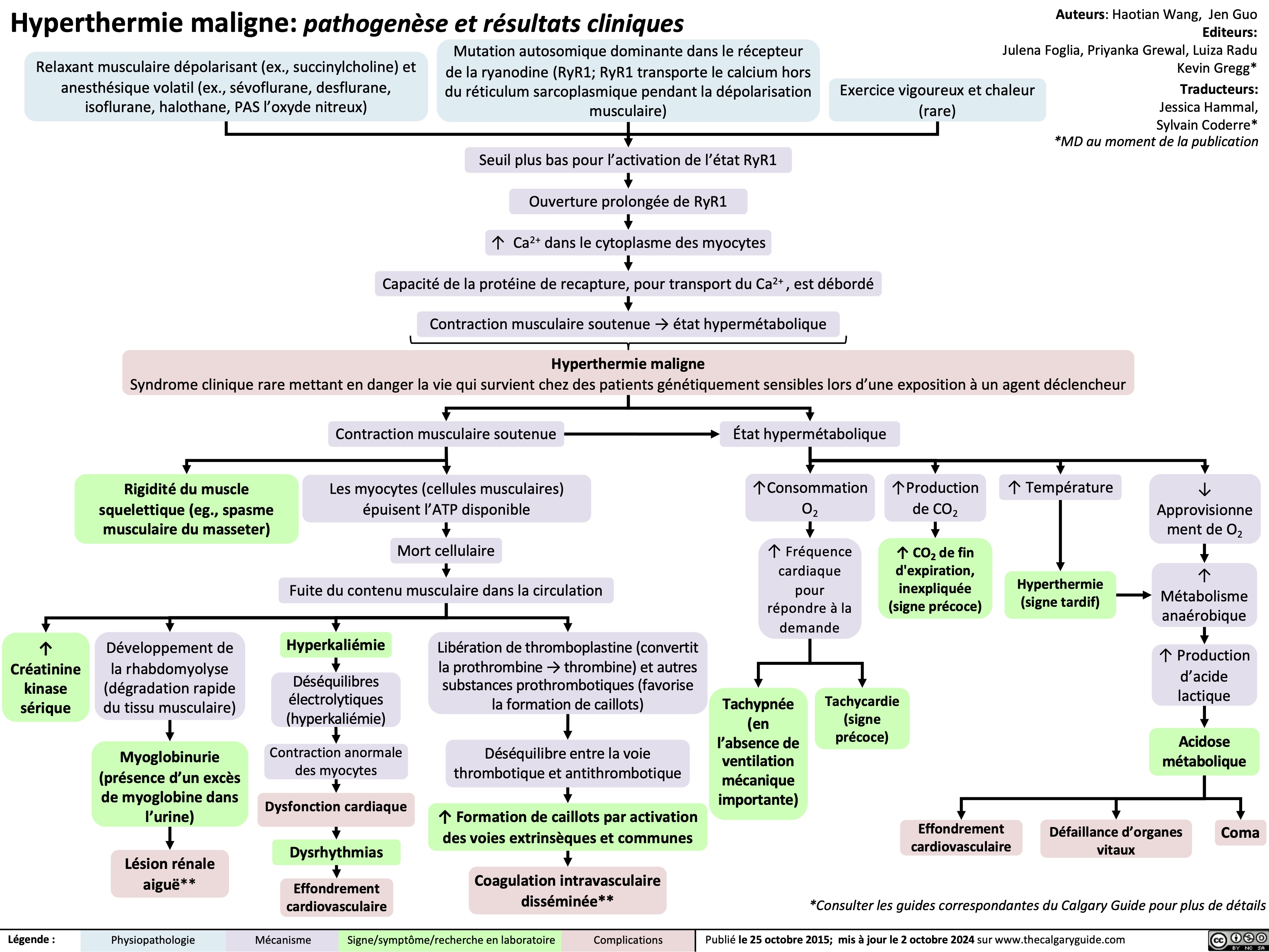 Hyperthermie maligne: pathogenèse et résultats cliniques
