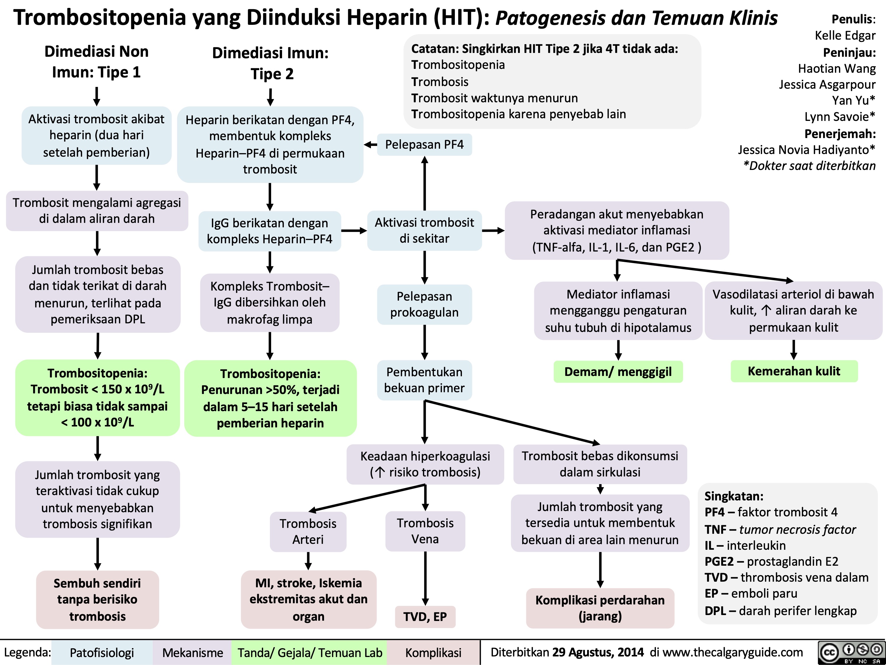 Trombositopenia yang Diinduksi Heparin (HIT): Patogenesis dan Temuan Klinis