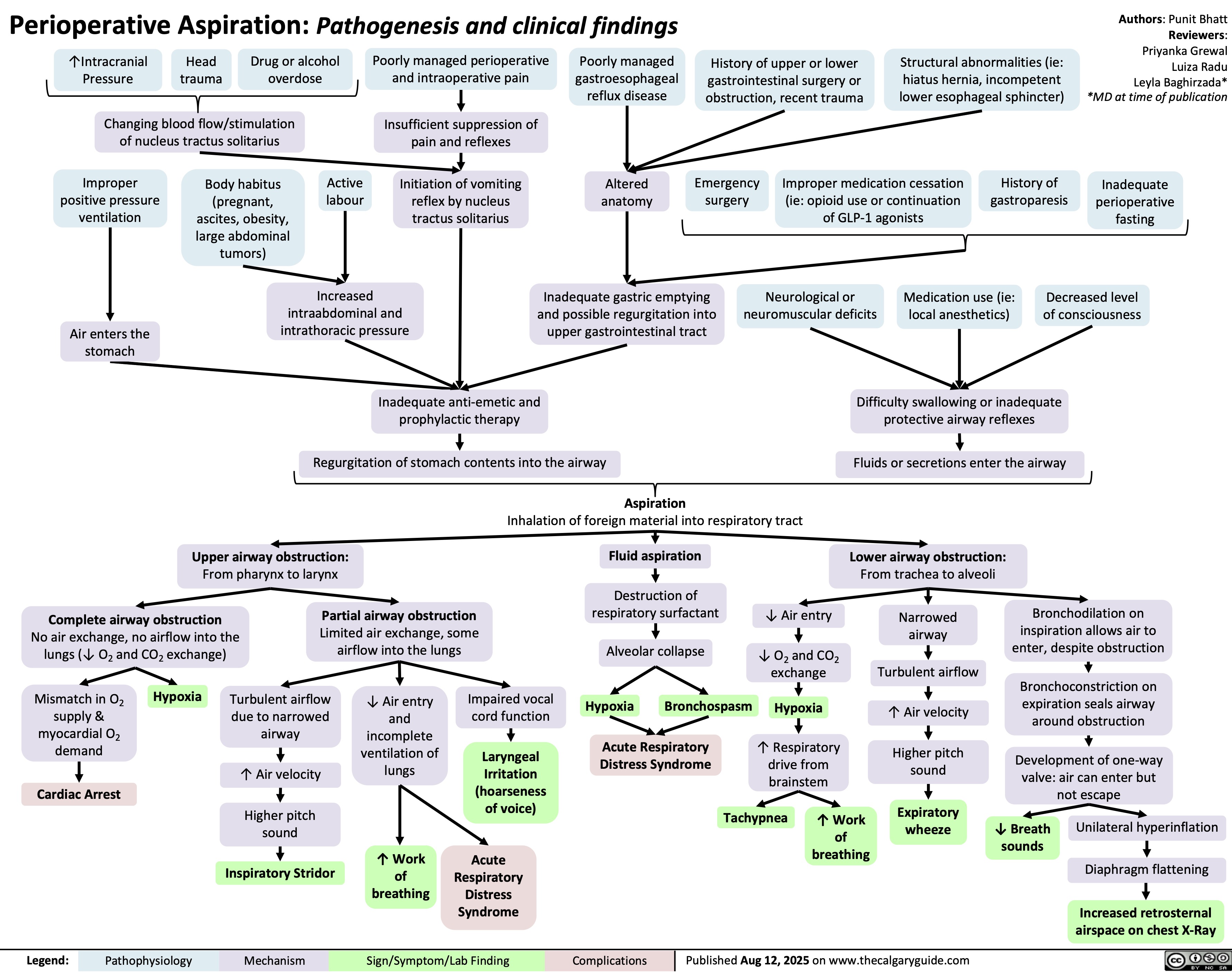 Perioperative Aspiration: Pathogenesis and clinical findings
↑Intracranial
Pressure
Head
trauma
Drug or alcohol
overdose
Poorly managed perioperative
and intraoperative pain
Poorly managed
gastroesophageal
reflux disease
History of upper or lower
gastrointestinal surgery or
obstruction, recent trauma
Structural abnormalities (ie:
hiatus hernia, incompetent
lower esophageal sphincter)
Authors: Punit Bhatt
Reviewers:
Priyanka Grewal
Luiza Radu
Leyla Baghirzada*
*MD at time of publication
Changing blood flow/stimulation
of nucleus tractus solitarius
Insufficient suppression of
pain and reflexes
Improper
positive pressure
ventilation
Body habitus
(pregnant,
ascites, obesity,
large abdominal
tumors)
Active
labour
Initiation of vomiting
reflex by nucleus
tractus solitarius
Altered
anatomy
Emergency
surgery
Improper medication cessation
(ie: opioid use or continuation
of GLP-1 agonists
History of
gastroparesis
Inadequate
perioperative
fasting
Increased
intraabdominal and
intrathoracic pressure
Inadequate gastric emptying
and possible regurgitation into
upper gastrointestinal tract
Neurological or
neuromuscular deficits
Medication use (ie:
local anesthetics)
Decreased level
of consciousness
Air enters the
stomach
Inadequate anti-emetic and
prophylactic therapy
Difficulty swallowing or inadequate
protective airway reflexes
Regurgitation of stomach contents into the airway
Fluids or secretions enter the airway
Aspiration
Inhalation of foreign material into respiratory tract
Upper airway obstruction:
From pharynx to larynx
Fluid aspiration
Lower airway obstruction:
From trachea to alveoli
Destruction of
respiratory surfactant
Complete airway obstruction
No air exchange, no airflow into the
lungs (↓ O2 and CO2 exchange)
Partial airway obstruction
Limited air exchange, some
airflow into the lungs
↓ Air entry
Narrowed
airway
Alveolar collapse
Bronchodilation on
inspiration allows air to
enter, despite obstruction
↓ O2 and CO2
exchange
Turbulent airflow
Mismatch in O2
Hypoxia
Turbulent airflow
supply &
due to narrowed
myocardial O2
airway
demand
Cardiac Arrest
Laryngeal
Irritation
(hoarseness
of voice)
Acute Respiratory
Distress Syndrome
↑ Respiratory
drive from
brainstem
Higher pitch
sound
↑ Air velocity
↓ Air entry
and
incomplete
ventilation of
lungs
Impaired vocal
cord function
Hypoxia Bronchospasm
Hypoxia ↑ Air velocity
Bronchoconstriction on
expiration seals airway
around obstruction
Development of one-way
valve: air can enter but
not escape
Higher pitch
sound
Tachypnea ↑ Work
of
breathing
Expiratory
wheeze
↓ Breath
sounds
Unilateral hyperinflation
Inspiratory Stridor
↑ Work
of
breathing
Acute
Respiratory
Distress
Syndrome
Diaphragm flattening
Increased retrosternal
airspace on chest X-Ray
Legend: Pathophysiology Mechanism
Sign/Symptom/Lab Finding Complications
Published Aug 12, 2025 on www.thecalgaryguide.com