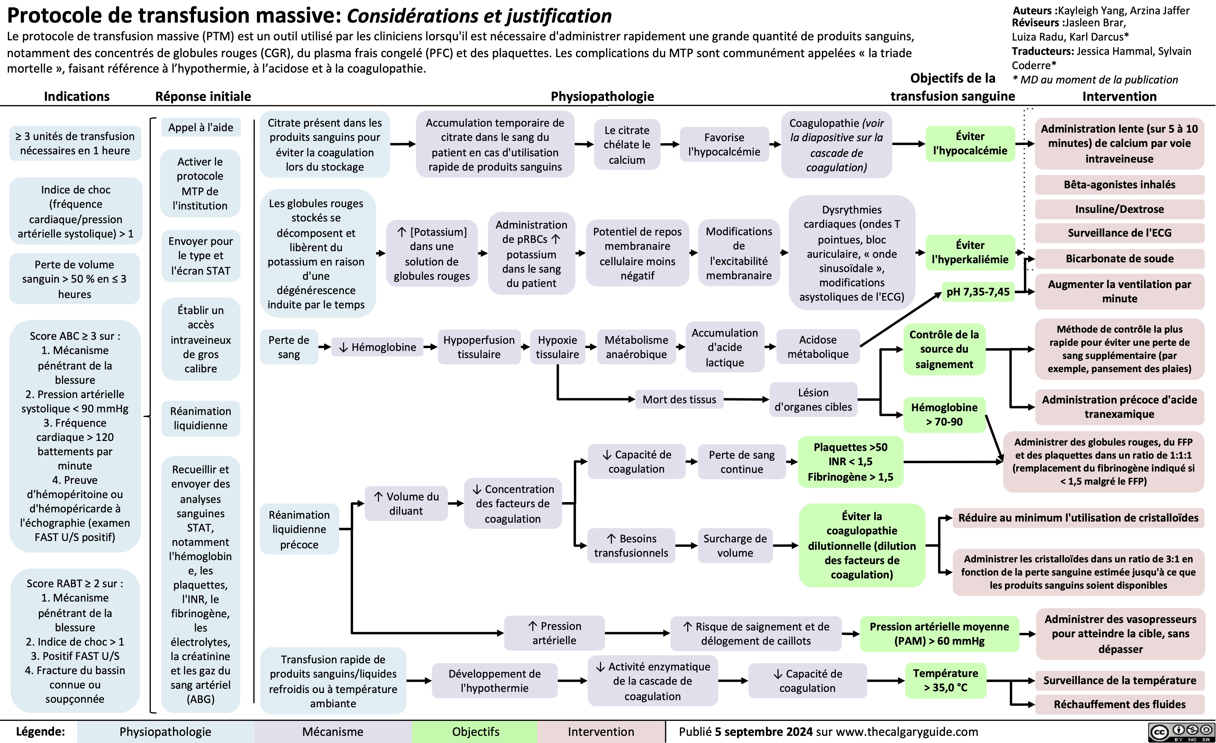 Protocole de transfusion massive: Considérations et justification