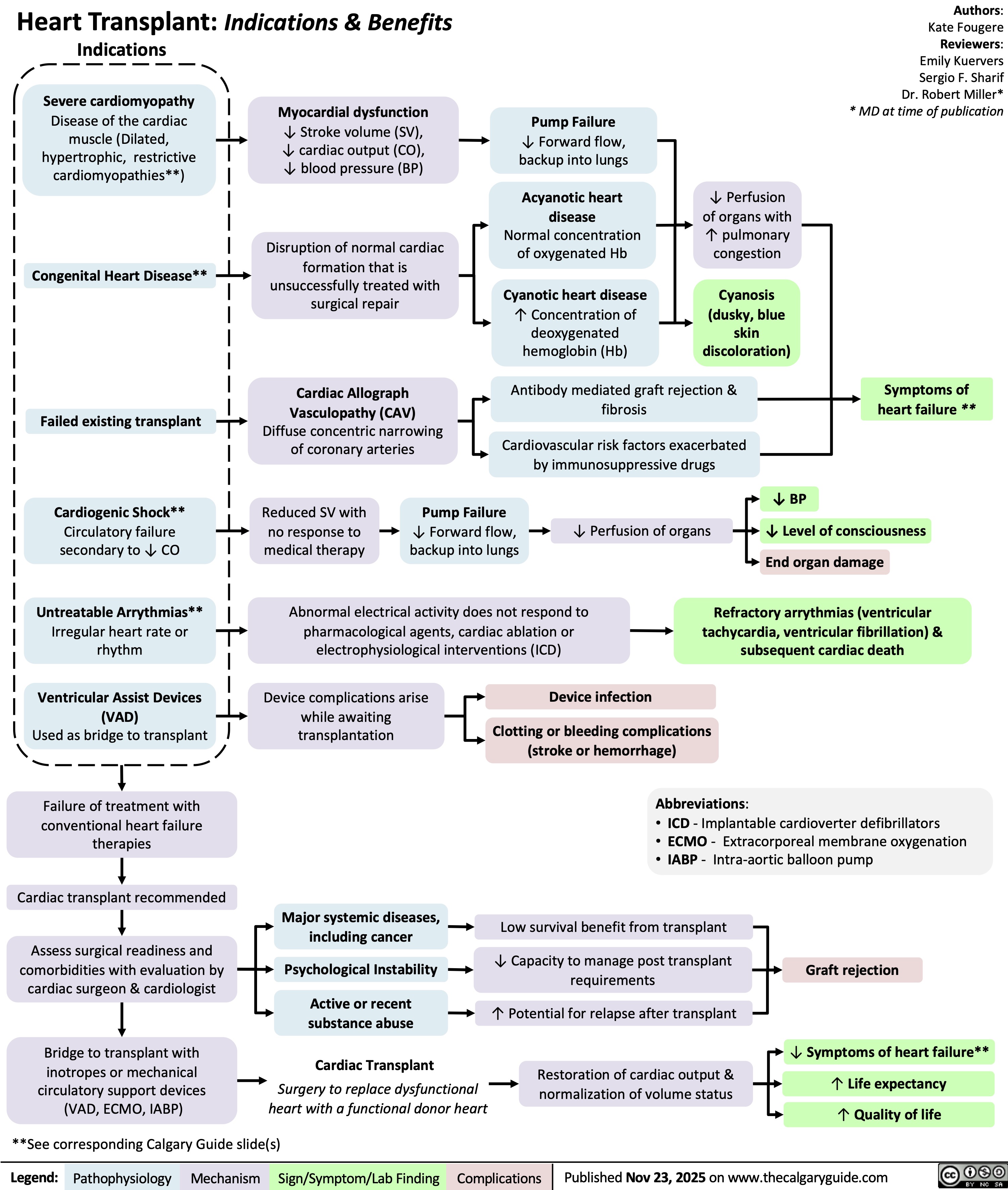Failed existing transplant
Cardiogenic Shock**
Circulatory failure
secondary to ↓ CO
Untreatable Arrythmias**
Irregular heart rate or
rhythm
Ventricular Assist Devices
(VAD)
Used as bridge to transplant
Failure of treatment with
conventional heart failure
therapies
Cardiac transplant recommended
Major systemic diseases,
including cancer
Assess surgical readiness and
comorbidities with evaluation by
cardiac surgeon & cardiologist
Psychological Instability
Active or recent
substance abuse
Bridge to transplant with
inotropes or mechanical
circulatory support devices
(VAD, ECMO, IABP)
Cardiac Transplant
Surgery to replace dysfunctional
heart with a functional donor heart
**See corresponding Calgary Guide slide(s)
Legend: Pathophysiology Mechanism
Sign/Symptom/Lab Finding Complications
Heart Transplant: Indications & Benefits Indications
Kate Fougere
Authors:
Reviewers:
Emily Kuervers
Sergio F. Sharif
Dr. Robert Miller*
Severe cardiomyopathy
Myocardial dysfunction
* MD at time of publication
Disease of the cardiac
Pump Failure
↓ Stroke volume (SV),
muscle (Dilated,
↓ Forward flow,
↓ cardiac output (CO),
hypertrophic, restrictive
backup into lungs
↓ blood pressure (BP)
cardiomyopathies**)
Acyanotic heart
disease
Normal concentration
of oxygenated Hb
↓ Perfusion
of organs with
↑ pulmonary
congestion
Congenital Heart Disease**
Disruption of normal cardiac
formation that is
unsuccessfully treated with
surgical repair
Cyanotic heart disease
↑ Concentration of
deoxygenated
hemoglobin (Hb)
Cyanosis
(dusky, blue
skin
discoloration)
Cardiac Allograph
Vasculopathy (CAV)
Diffuse concentric narrowing
of coronary arteries
Antibody mediated graft rejection &
fibrosis
Symptoms of
heart failure **
Cardiovascular risk factors exacerbated
by immunosuppressive drugs
↓ BP
Reduced SV with
no response to
medical therapy
Pump Failure
↓ Forward flow,
backup into lungs
↓ Perfusion of organs
↓ Level of consciousness
End organ damage
Abnormal electrical activity does not respond to
pharmacological agents, cardiac ablation or
electrophysiological interventions (ICD)
Refractory arrythmias (ventricular
tachycardia, ventricular fibrillation) &
subsequent cardiac death
Device complications arise
while awaiting
transplantation
Device infection
Clotting or bleeding complications
(stroke or hemorrhage)
Abbreviations:
• ICD - Implantable cardioverter defibrillators
• ECMO- Extracorporeal membrane oxygenation
• IABP - Intra-aortic balloon pump
Low survival benefit from transplant
↓ Capacity to manage post transplant
requirements
Graft rejection
↑ Potential for relapse after transplant
↓ Symptoms of heart failure**
Restoration of cardiac output &
normalization of volume status
↑ Life expectancy
↑ Quality of life
Published Nov 23, 2025 on www.thecalgaryguide.com