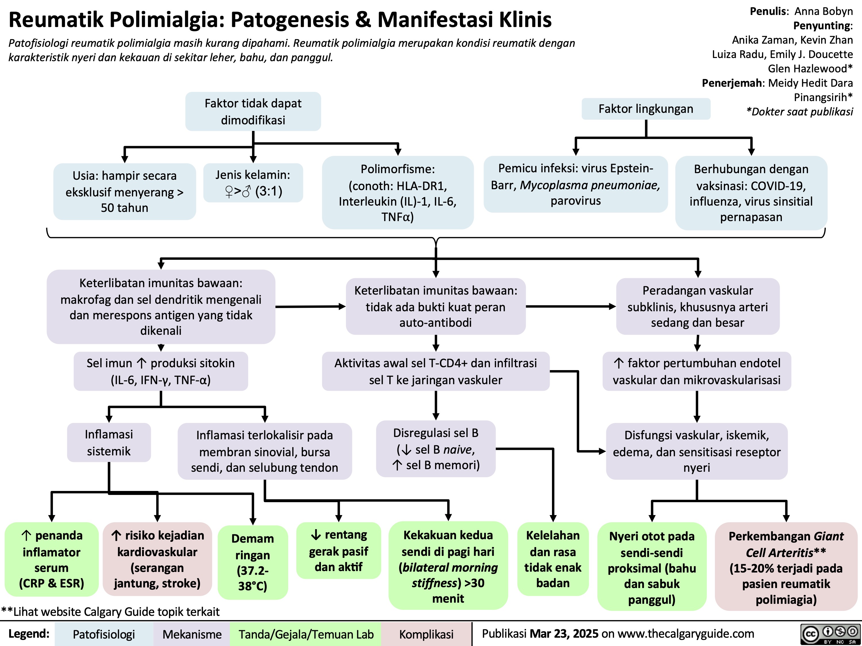Reumatik Polimialgia: Patogenesis & Manifestasi Klinis
